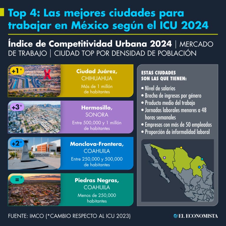 REVELA IMCO LAS CIUDADES MÁS COMPETITIVAS DE MÉXICO PARA TRABAJAR