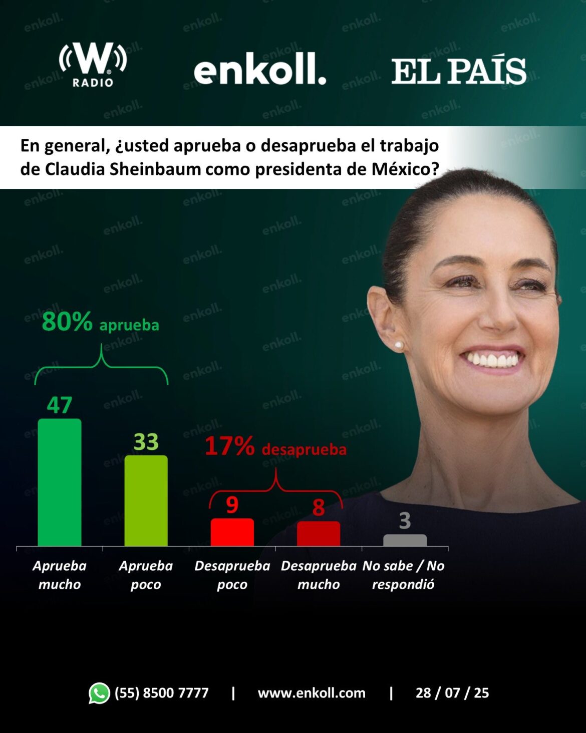 APRUEBA 80% TRABAJO DE SHEINBAUM: ENKOLL