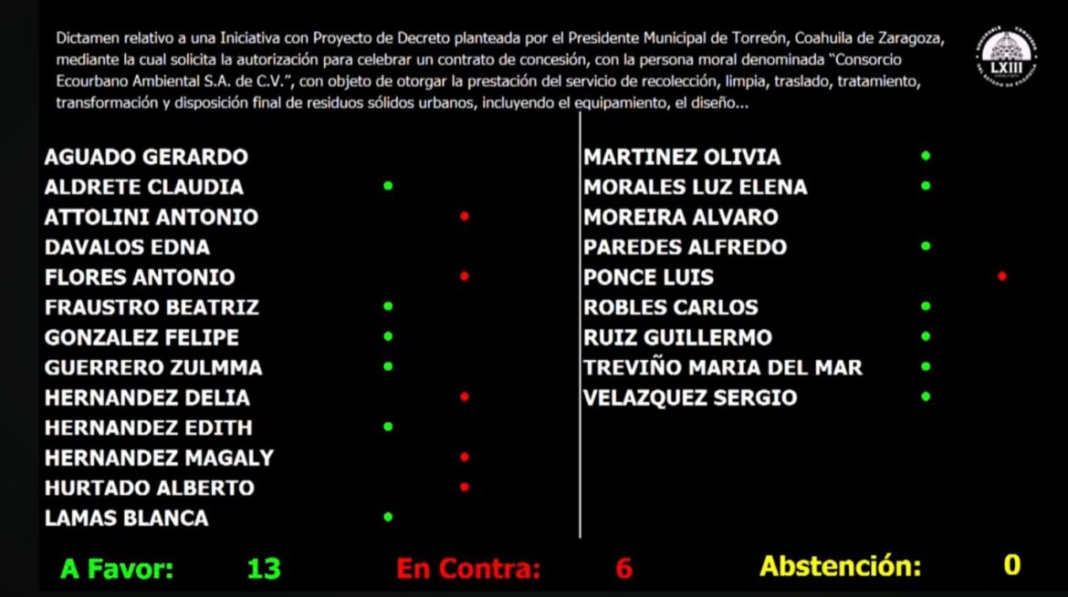 Aprueba Congreso contrato de limpieza por 25 años en Torreón y avanza obra vial