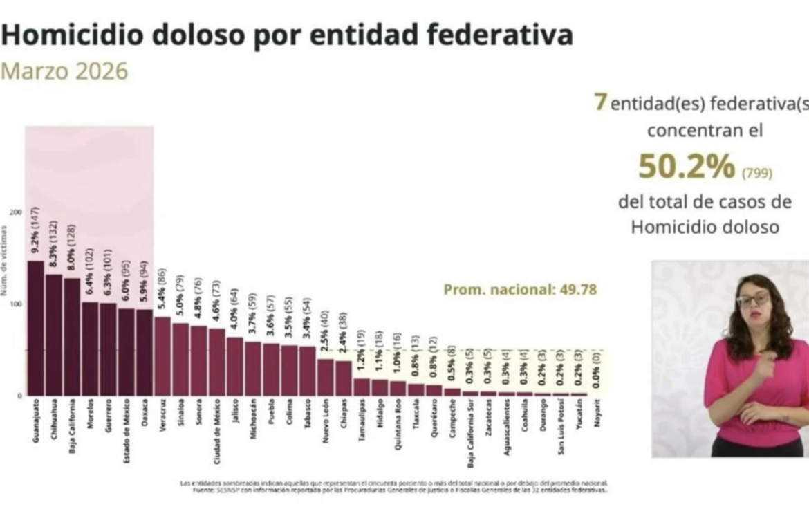 Homicidios dolosos en México caen a nivel mínimo desde 2016, aunque siete estados concentran la mitad de los casos