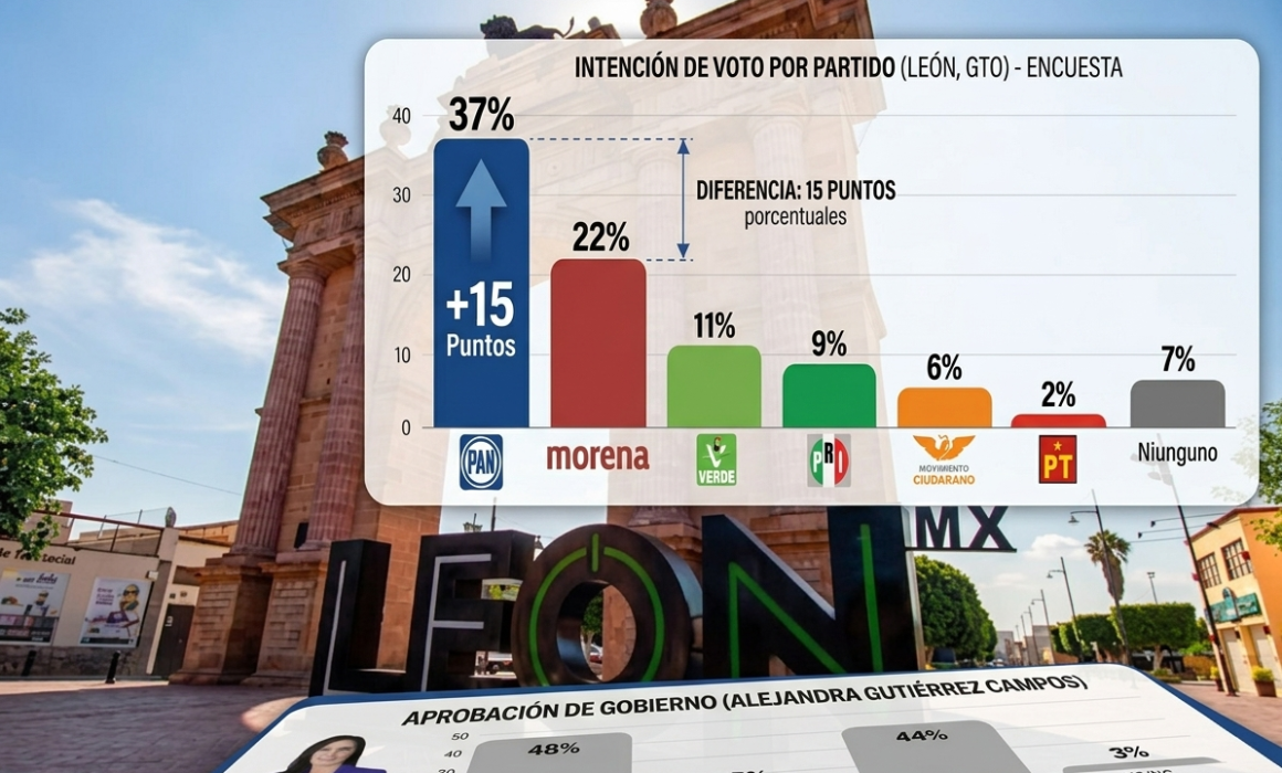 PAN lidera intención de voto en León rumbo a las elecciones de 2027