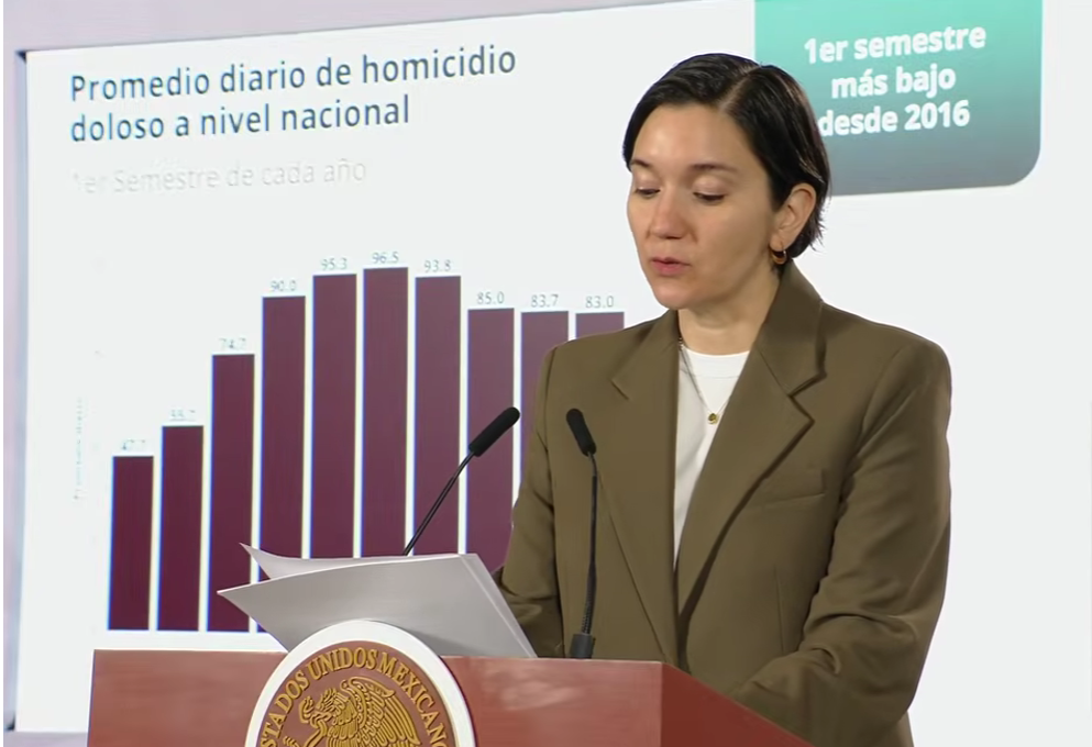 Ocho estados concentran 54% de homicidios dolosos en primer semestre de 2026