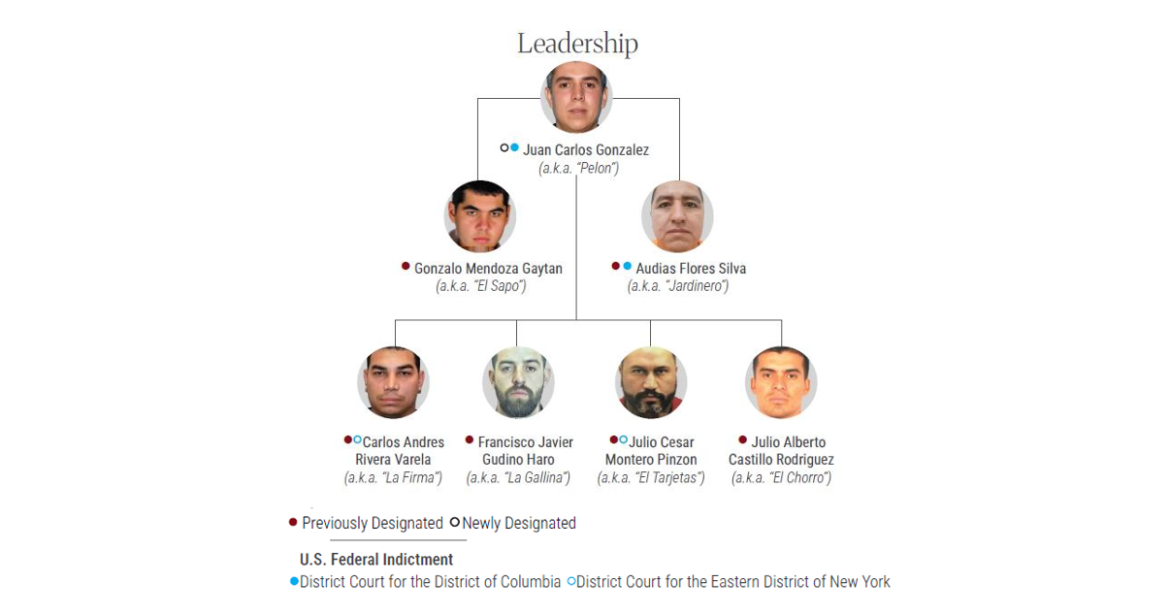 OFAC sanciona a 55 sujetos vinculados al CJNG; UIF los incluye en lista de bloqueados y denuncia ante FGR